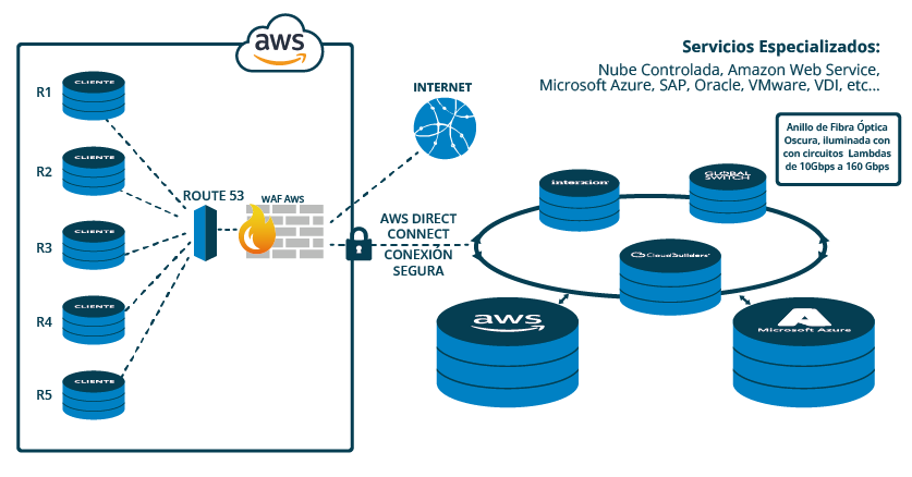 caso_exito_migracion_CloudBuilders Caso de éxito de migracion a plataforma Cloud Amazon Cloud
