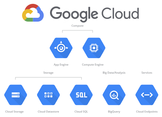 Servicios de Google Cloud Platform